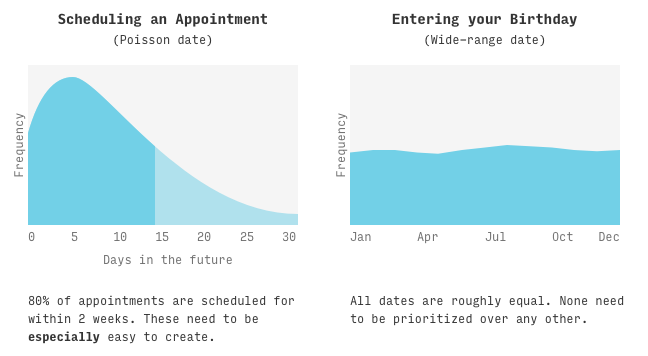 chart of poisson vs. wide-range dates