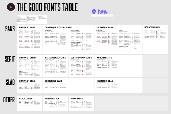 Good Fonts Table from Learn UI Design