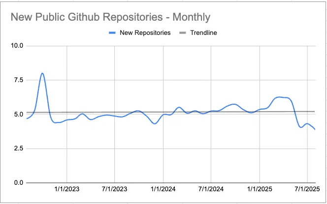 Chart of new Github repositories, showing no increase due to generative AI