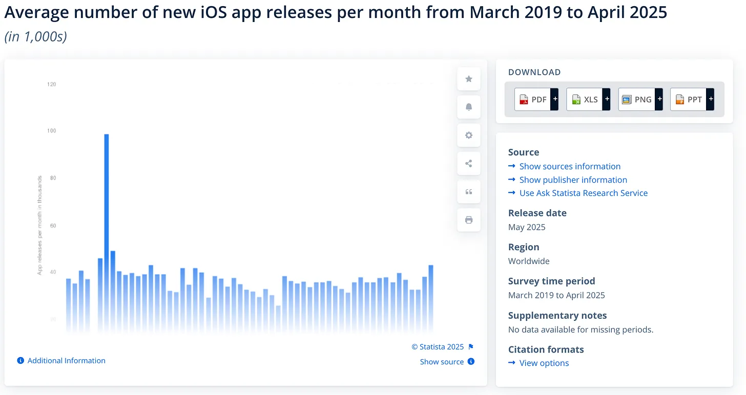 Chart of new iOS app store releases, showing no increase due to generative AI