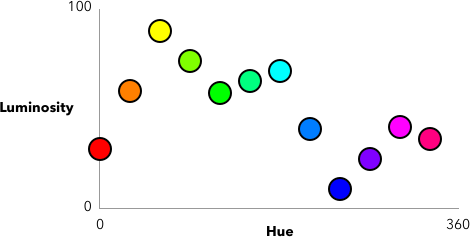 Chart of luminosities varying by hue