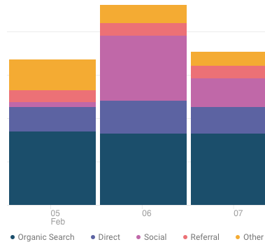 Google Analytics visualization with visually distinct colors