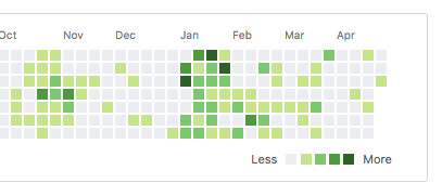 Github's commit logs using a single-hue scale