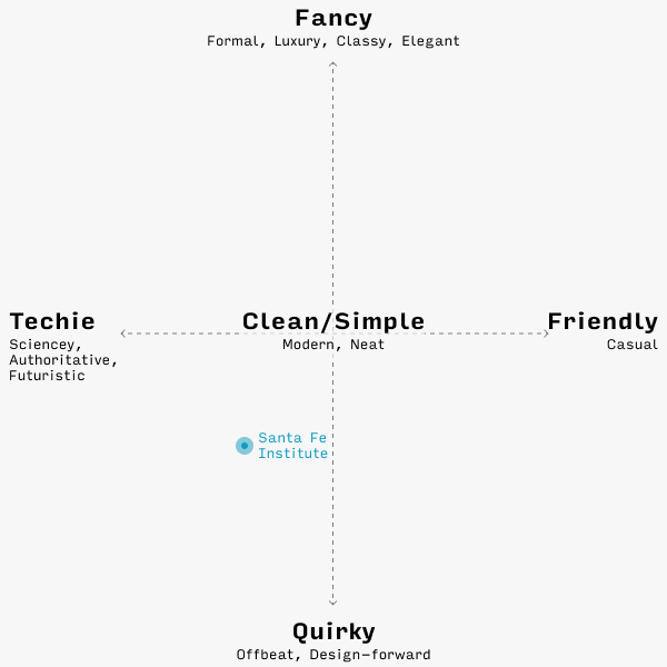 Santa Fe Institute website on a chart of brands