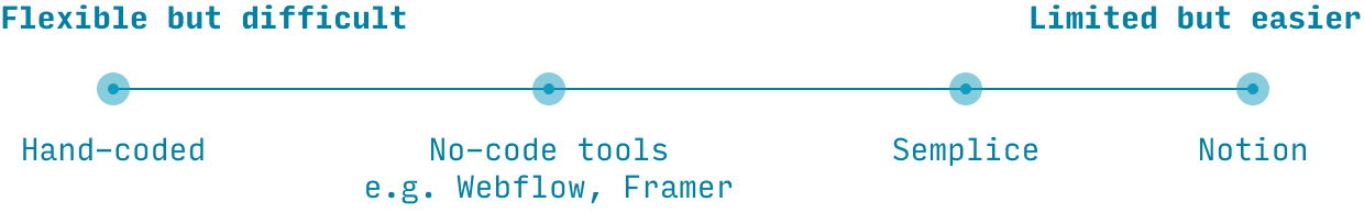 spectrum of portfolio tools from flexible-but-difficult to limited-but-easy