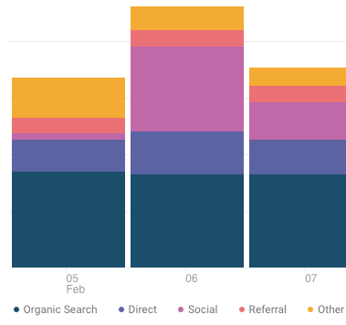 Google Analytics stacked bar chart redesigned with equidistant colors