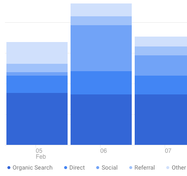 Google Analytics stacked bar chart with low-contrast colors